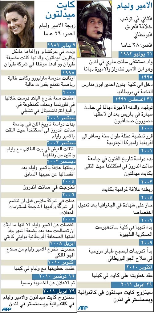وليام و«السندريلا كيت» .. زواج القرن.. وصحف: الزواج الملكي.. مثال على التغيرات ببريطانيا  