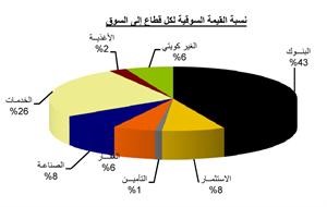 «بيان»: حان الوقت لإعطاء القطاع الخاص الفرصة لإعادة بناء الاقتصاد الوطني