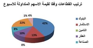 «الأولى للوساطة»: نتائج البنوك عززت مكاسب السوق خلال أبريل 