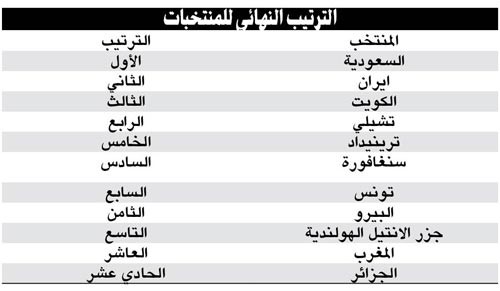  الكويت تكتسح تشيلي وتحل ثالثاً والسعودية تتوج بلقب بطولة العالم لكرة الماء 