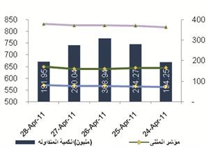 تحركات السوق الاسبوعية﻿
