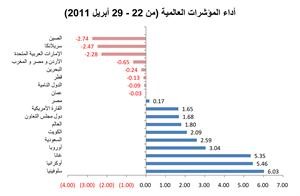 «الوطني للاستثمار»: الأسواق الإقليمية شهدت أسبوعاً إيجابياً