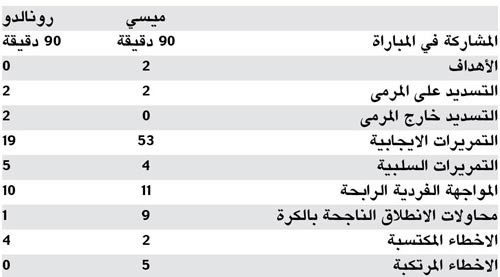 لغة الأرقام في الصراع بين النجمين الكبيرين ميسي ورونالدو