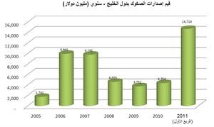 «بوبيان»: إصدار صكوك إسلامية بقيمة 25 مليار دولار في الربع الأول 