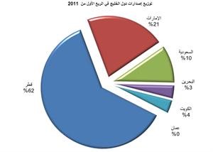 «بوبيان»: إصدار صكوك إسلامية بقيمة 25 مليار دولار في الربع الأول 