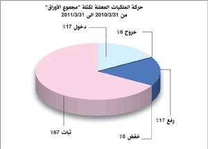 «الجمان»: 398 مليون دينار قيمة الحصص التي تمتلكها كتلة «مجموعة الأوراق» في الشركات المدرجة نهاية الربع الأول