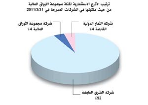 «الجمان»: 398 مليون دينار قيمة الحصص التي تمتلكها كتلة «مجموعة الأوراق» في الشركات المدرجة نهاية الربع الأول
