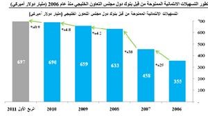 «كامكو»: توقعات بتسارع نمو الائتمان المحلي مدفوعاً بتمويل مشاريع التنمية