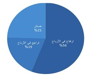 اداء الشركات السعودية من حيث الربح والخسارة