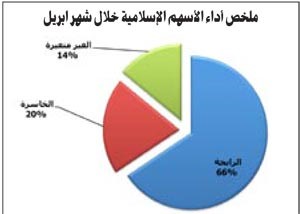 «الجمان» في تقرير خاص لـ «الأنباء»: 42 سهماً إسلامياً حققت مكاسب في أبريل