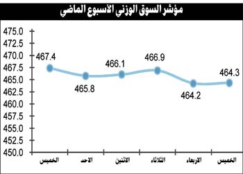 أكثر من 100 شركة يفترض أن تعلن نتائجها للربع الأول الأسبوع الجاري