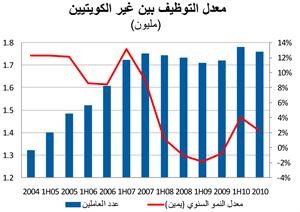 «الوطني»: تباطؤ التكويت في 2010 لأدنى مستوى في 5 سنوات