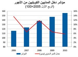 «الوطني»: تباطؤ التكويت في 2010 لأدنى مستوى في 5 سنوات