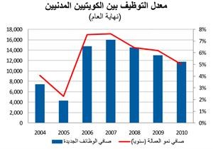 «الوطني»: تباطؤ التكويت في 2010 لأدنى مستوى في 5 سنوات