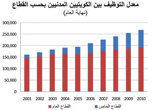 «الوطني»: تباطؤ التكويت في 2010 لأدنى مستوى في 5 سنوات