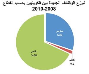 «الوطني»: تباطؤ التكويت في 2010 لأدنى مستوى في 5 سنوات