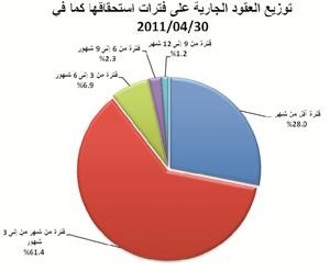 49 مليون دينار قيمة العقود الجارية لعمليات البيع الآجلة للأسهم المدرجة بنهاية أبريل