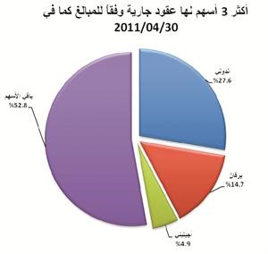 49 مليون دينار قيمة العقود الجارية لعمليات البيع الآجلة للأسهم المدرجة بنهاية أبريل