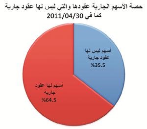 49 مليون دينار قيمة العقود الجارية لعمليات البيع الآجلة للأسهم المدرجة بنهاية أبريل