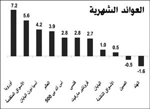 «المركز»: الأسواق الخليجية تصعد على صدى أرباح الشركات في الربع الأول