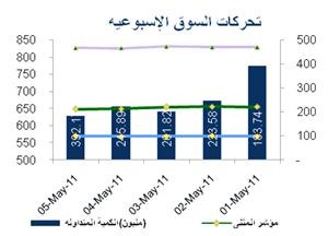 «المثنى»: المتداولون ينتهجون سياسة الشراء الحكيم استعداداً لنتائج الربع الأول 