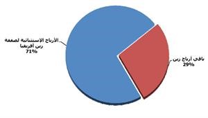 حصة الارباح الاستثنائية لصفقة زين افريقيا من اجمالي ارباح زين﻿