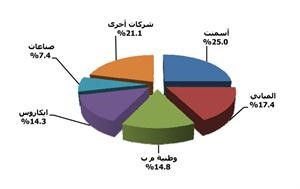 ترتيب قيمة الملكيات المعلنة لكتلة الصناعات في الشركات المدرجة كما في 3132011﻿