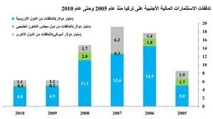 «كامكو»: إمكانات دول الخليج الاقتصادية تمكنها من مضاهاة النموذج التركي في تنويع مصادر الدخل وتحقيق أعلى معدلات النمو