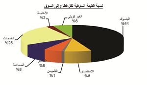 «بيان»: غياب المحفزات يعيد السوق إلى التراجع مجدداً