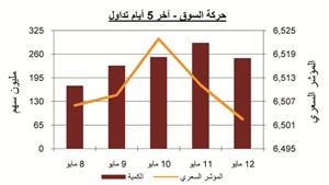 «بيان»: غياب المحفزات يعيد السوق إلى التراجع مجدداً