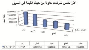 «المشورة»: تراجع مؤشرات السوق مقابل نمو السيولة وإعلانات نتائج الربع الأول غيرت بعض المراكز الاستثمارية