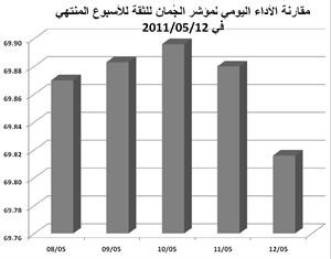 «الجمان»: الترقب والحذر يسيطران على السوق بسبب تأخر إعلانات الربع الأول