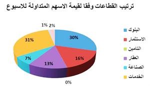 «الأولى للوساطة»: السوق يتجه للأصول مرتفعة العوائد