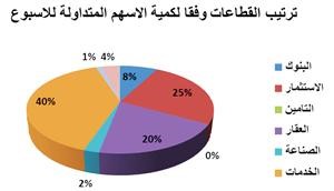 «الأولى للوساطة»: السوق يتجه للأصول مرتفعة العوائد