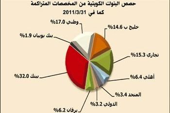 «الجمان»: 28.3 مليار دينار إجمالي أرصدة القروض والسلفيات في قطاع البنوك بنهاية الربع الأول