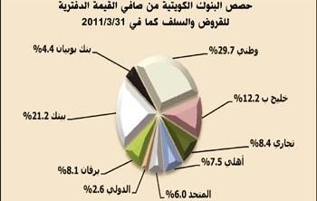 «الجمان»: 28.3 مليار دينار إجمالي أرصدة القروض والسلفيات في قطاع البنوك بنهاية الربع الأول