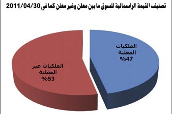«الجمان» في تقريره الخاص لـ«الأنباء»: ارتفاع قيمة الملكيات المعلنة إلى 15.985 مليار دينار في نهاية أبريل 2011