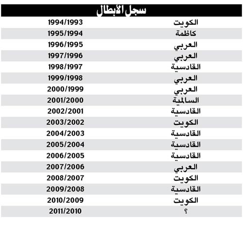 الكويت للقبه الخامس وخيطان لإنجاز تاريخي