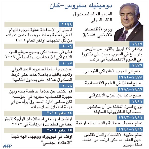  ستروس خطط للهروب.. والقضاء الأميركي يرفض الإفراج عنه بكفالة مليون دولار 
