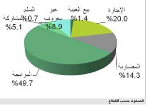 «بيتك» للأبحاث: 4.9 مليارات دولار قيمة إصدارات الصكوك العالمية في أبريل الماضي