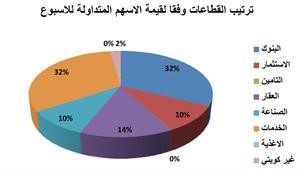 «الأولى للوساطة»: الضبابية السياسية وراء تراجع السوق