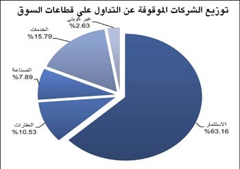 «جلوبل»: تراجع صافي ربح الشركات الكويتية بنسبة 12.95% وصولا إلى 305.34 ملايين دينار خلال الربع الأول