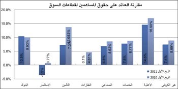 «جلوبل»: تراجع صافي ربح الشركات الكويتية بنسبة 12.95% وصولا إلى 305.34 ملايين دينار خلال الربع الأول