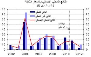 «الوطني»: تسارع وتيرة النمو في قطر خلال 2011