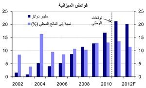 «الوطني»: تسارع وتيرة النمو في قطر خلال 2011