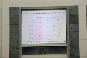  وثالثة توضح النسب المئوية للاصابات