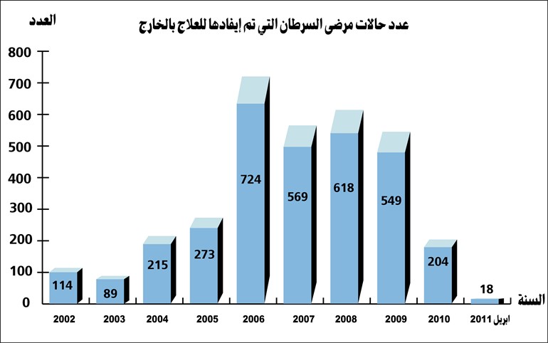 د.أحمد العوضي لـ «الأنباء»: 28% نسبة الوفاة بالسرطان بين الكويتيين ومعدلات انتشاره في الحدود الطبيعية