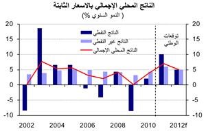 «الوطني»: 6.9% النمو المتوقع للاقتصاد السعودي في 2011