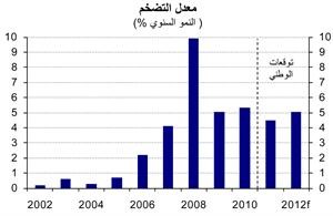 «الوطني»: 6.9% النمو المتوقع للاقتصاد السعودي في 2011