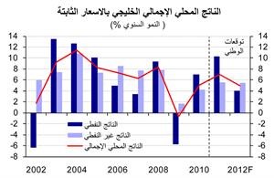 «الوطني»: 7% النمو المتوقع للاقتصاد الخليجي في 2011  بسبب زيادة المصروفات الحكومية 